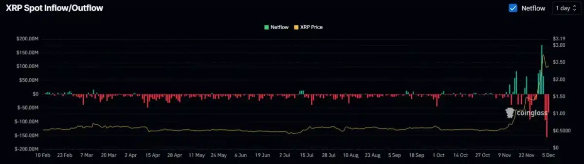 XRP inflow/outflow