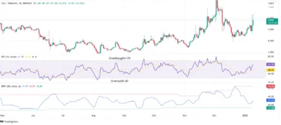 GAS RSI chart