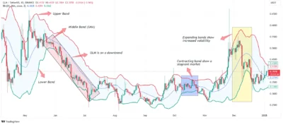 Golem (GLM) Price Prediction 2025-2029: Will GLM Price Hit $5 Soon? 1 Bollinger Bands