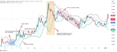 XDC Network (XDC) Price Prediction 2025-2029: Will XDC Price Hit $0.35 Soon? 1 XDC coin bolllinger bands chart