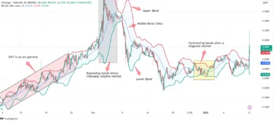 ONT chart
