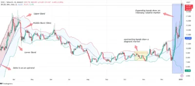 Dexe bollinger band price chart