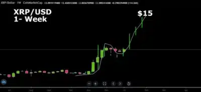 XRP Poised for $15 Milestone Amid Market Surge and Expanding Ripple Ecosystem 1 XRP price chart