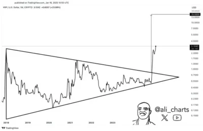 Expert Who Predicted XRP to $3 Now Predicts $15 Next, See Chart 1 XRP Chart