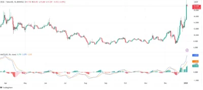 DEXE MACD trading chart