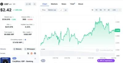 XRP Poised for $15 Milestone Amid Market Surge and Expanding Ripple Ecosystem 2 xrp daily price chart