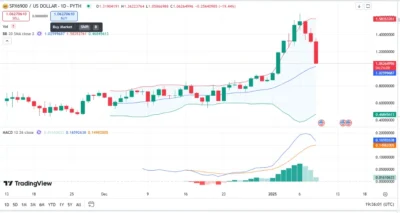 Bollinger and MACD price chart