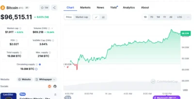Bitcoin's Resurgence: CZ Encourages Investors to "Buy the Dip" as BTC Hits $96,515 1 Bitcoin price chart