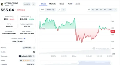 $TRUMP chart