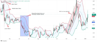 GAS bollinger bands chart