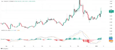 GAS MAC chart