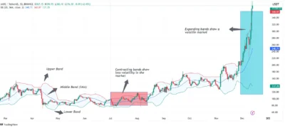 Aave (AAVE) Bollinger Charts