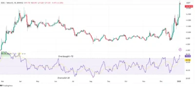 DEXE resistance and support levels