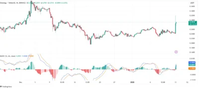 MACD chart