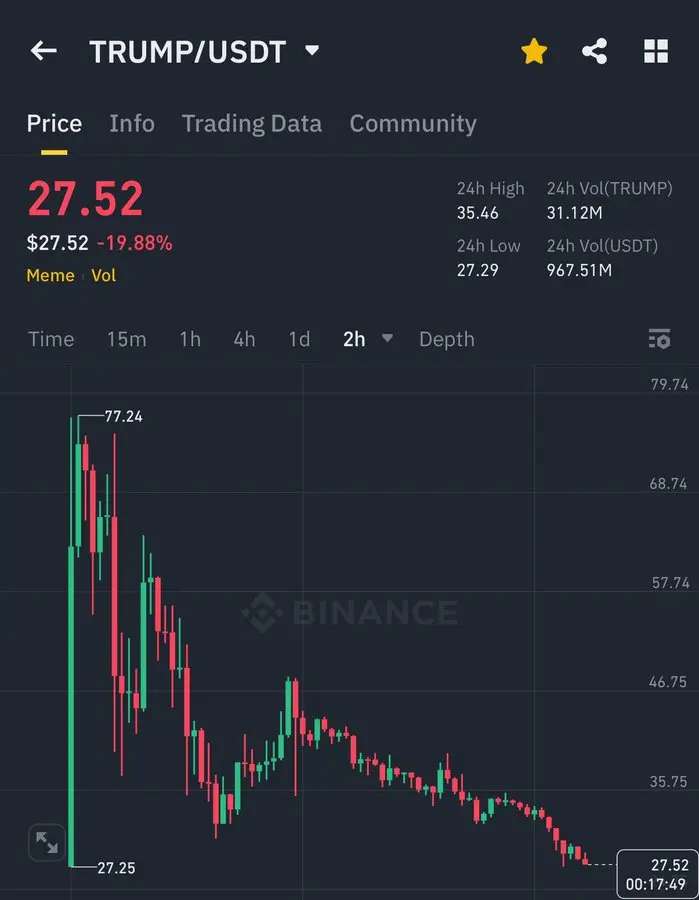 PEPETO Shows Strength as TRUMP and MELANIA Face Market Volatility 2 trump/usdt chart