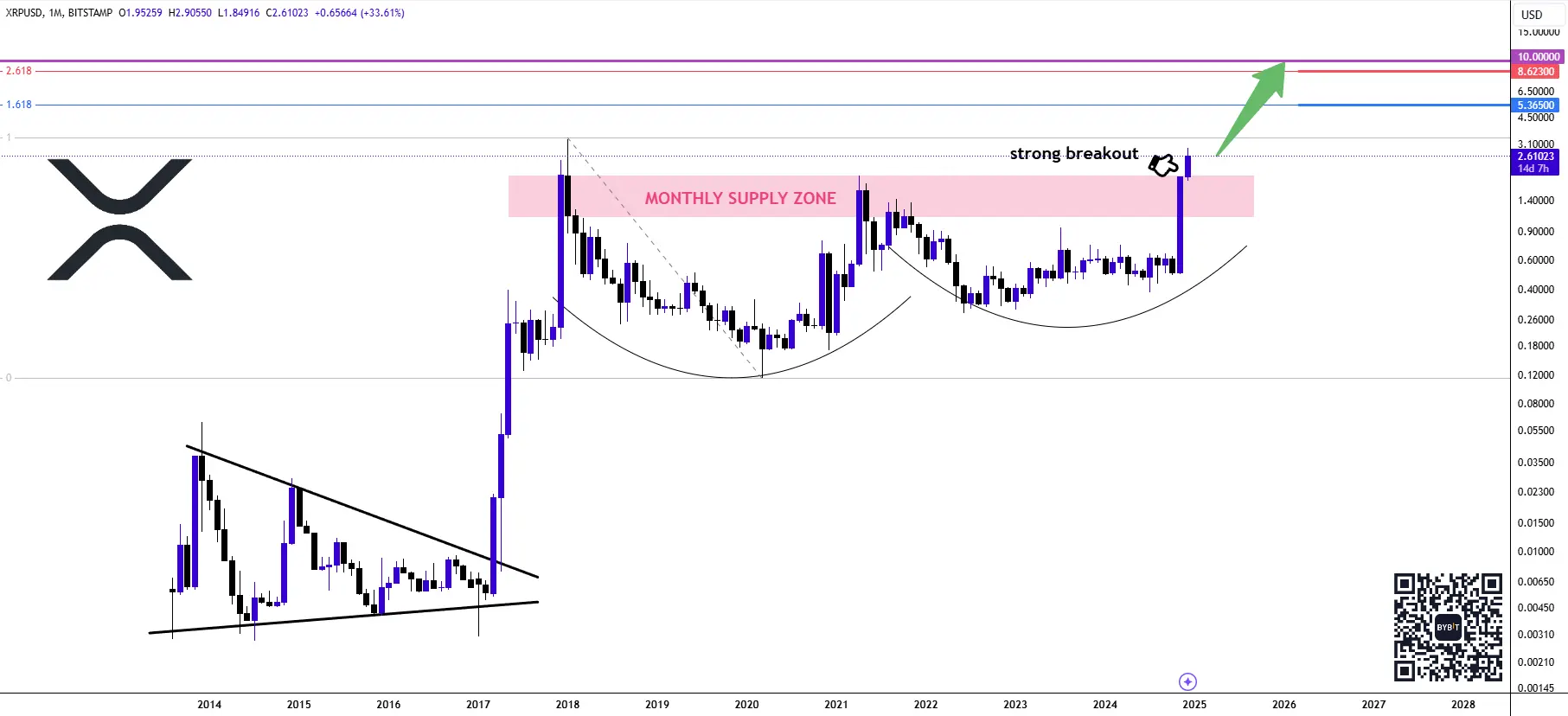 xrp price breakout chart