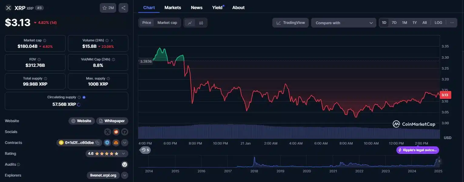 What the Coin is Going on? XRP Crashes Following Trump's Inauguration 1 xrp price chart