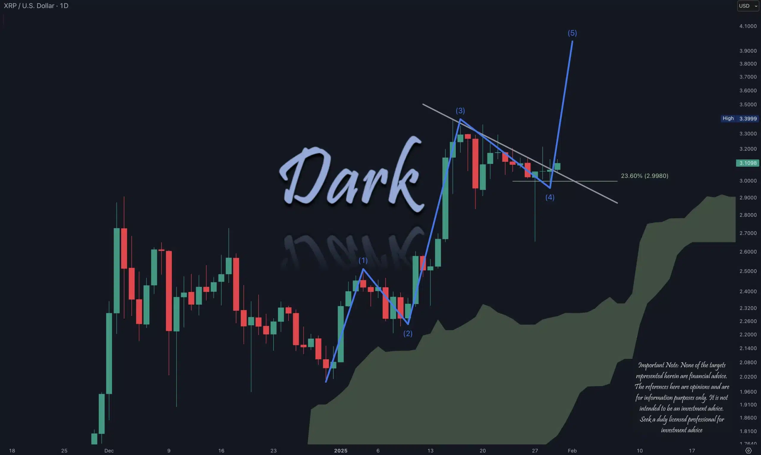 XRP Rockets 45% Amid Several Key Updates 1 xrp price chart