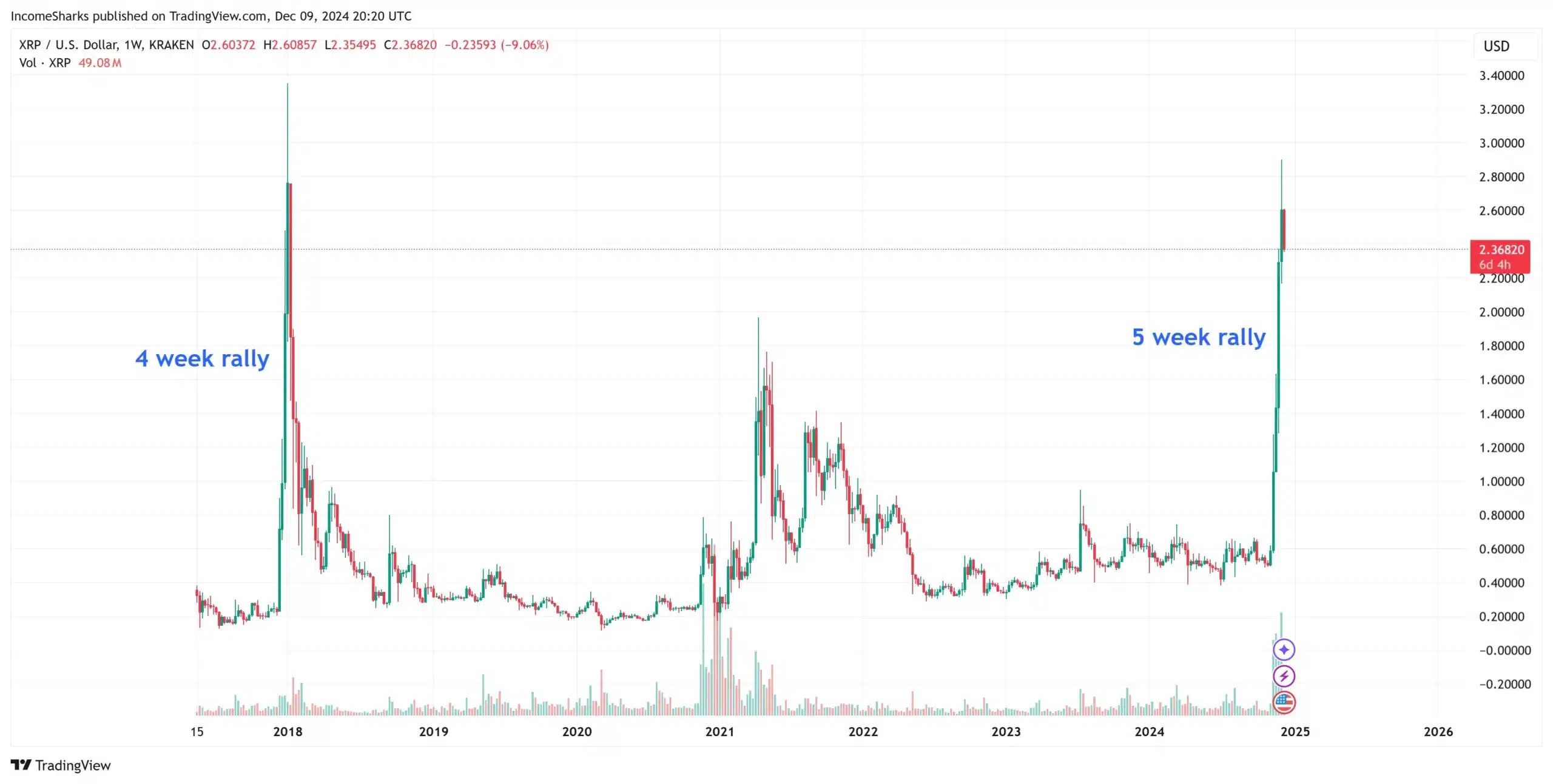 XRP: One of the Most Disliked Coin in the Market, Here is Why 1 XRP six years chart