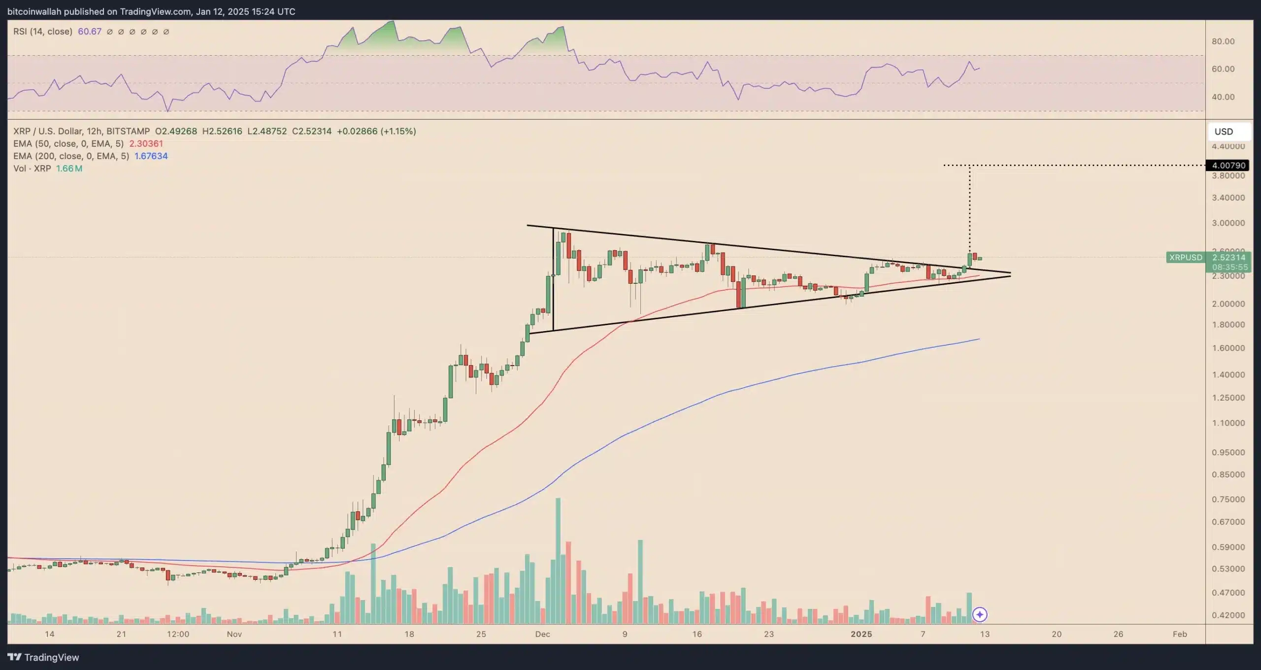 xrp price breakout chart
