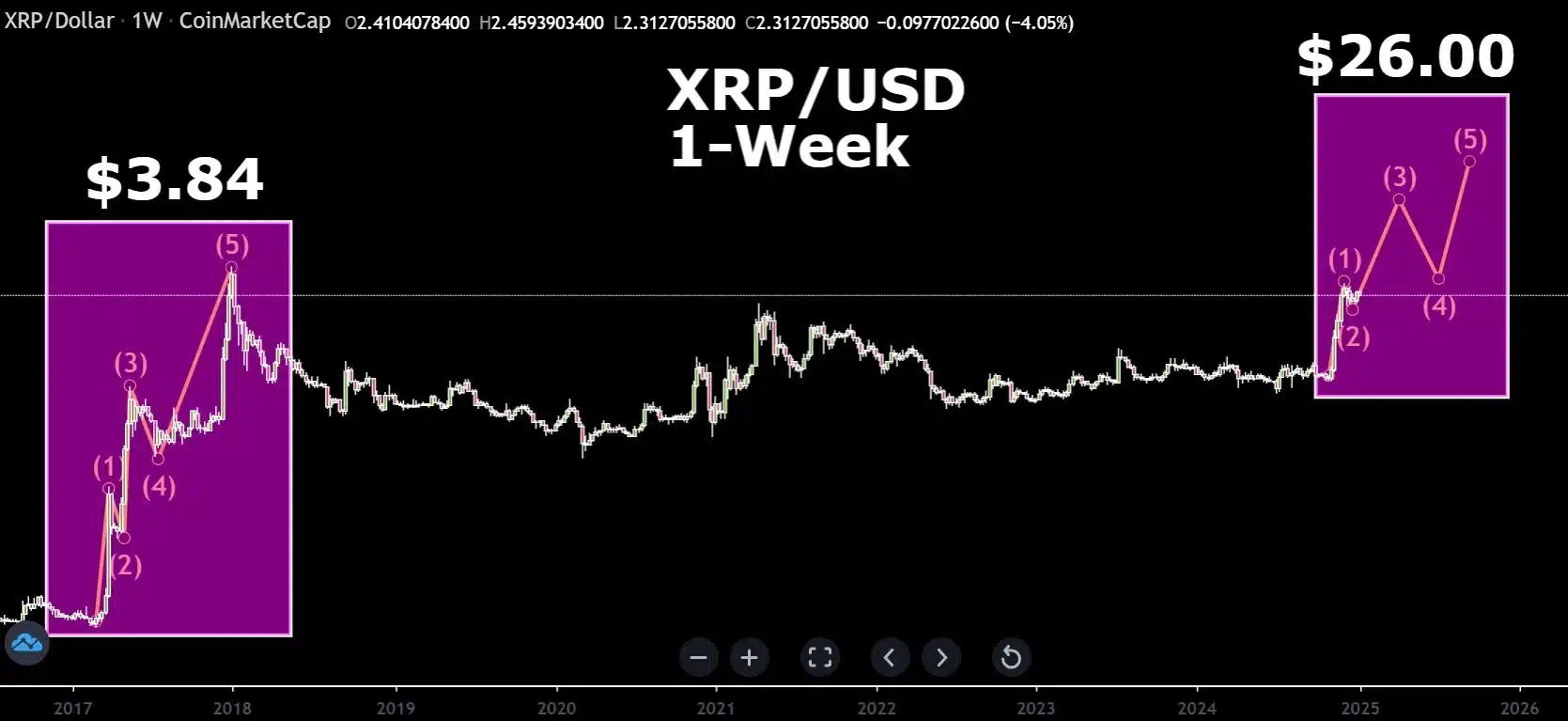 xrp elliot impulse waves chart