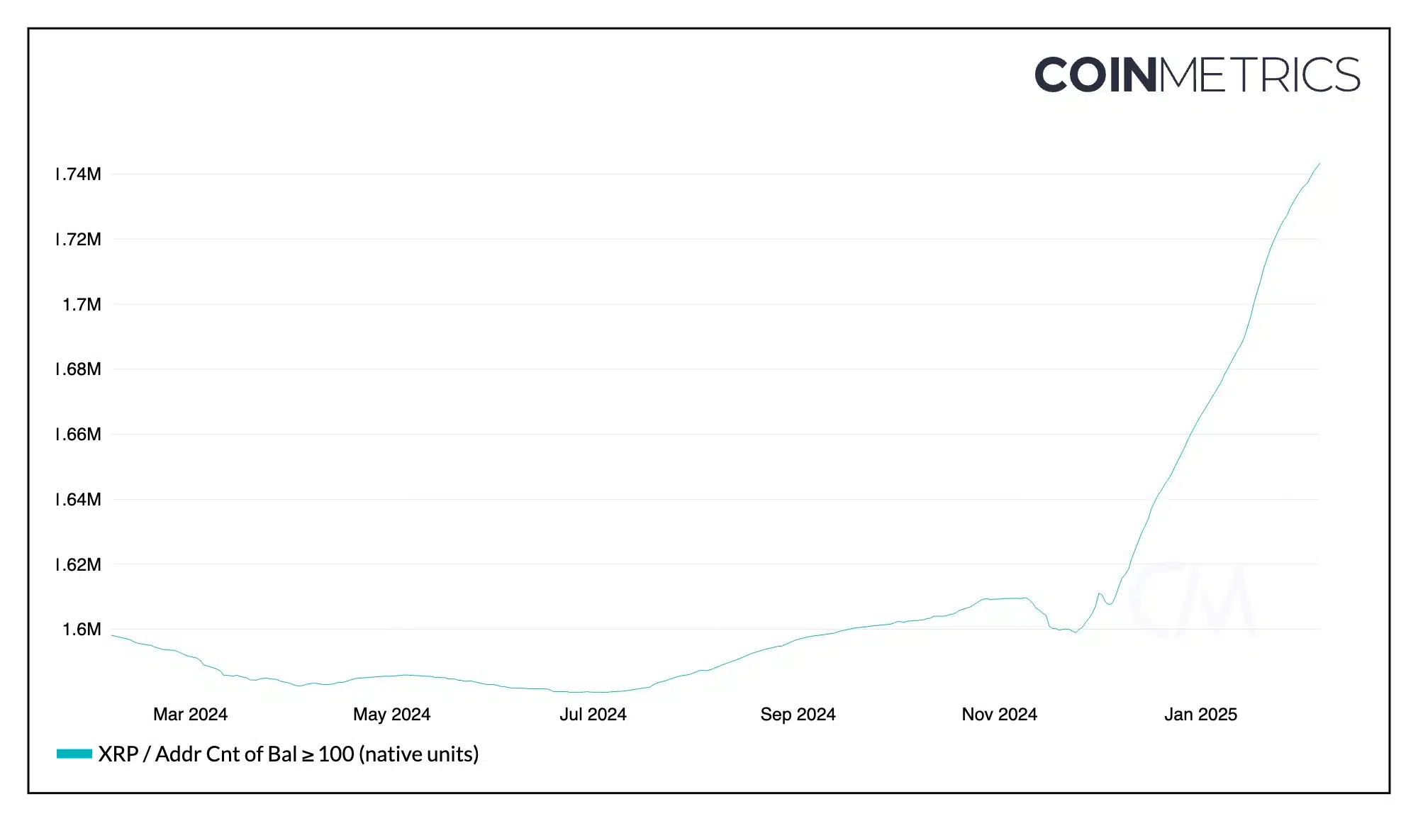 wallets holding 100 xrp