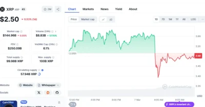 XRP News: The US Will Not Purchase XRP For Crypto Reserve, Price Declines Sharply 1 Screenshot 2025 03 07 105740 XRP convert.io