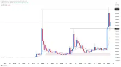 XRP chart