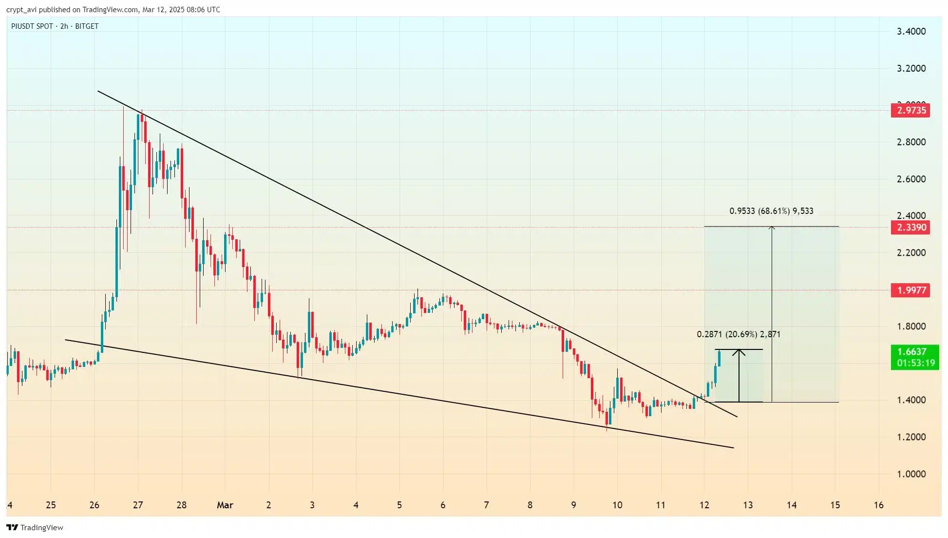 Pi network chart
