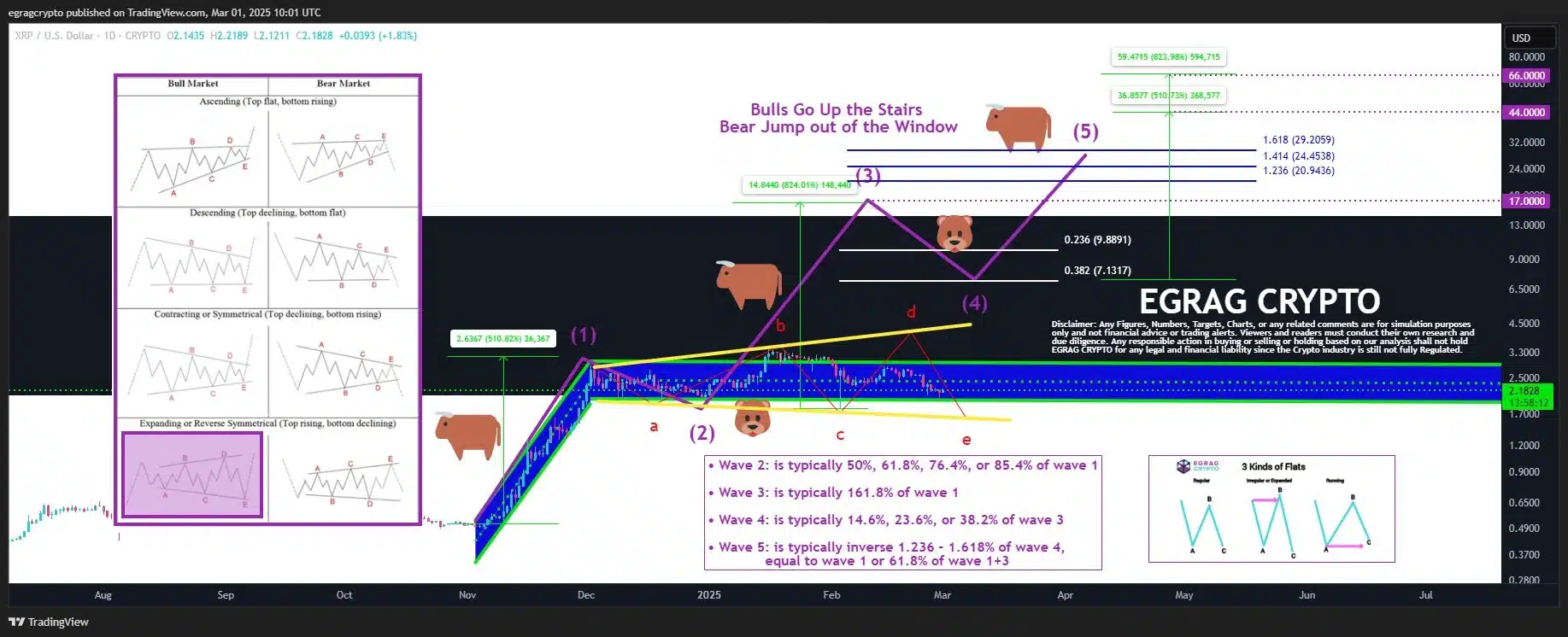 See How High Ripple (XRP) Could Surge Following Inclusion in U.S. Crypto Reserve 1 XRP elliot wave analysis