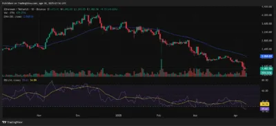 Trump-Linked WLFI Wallet Dumps $8M in Ethereum 1 Ethereum