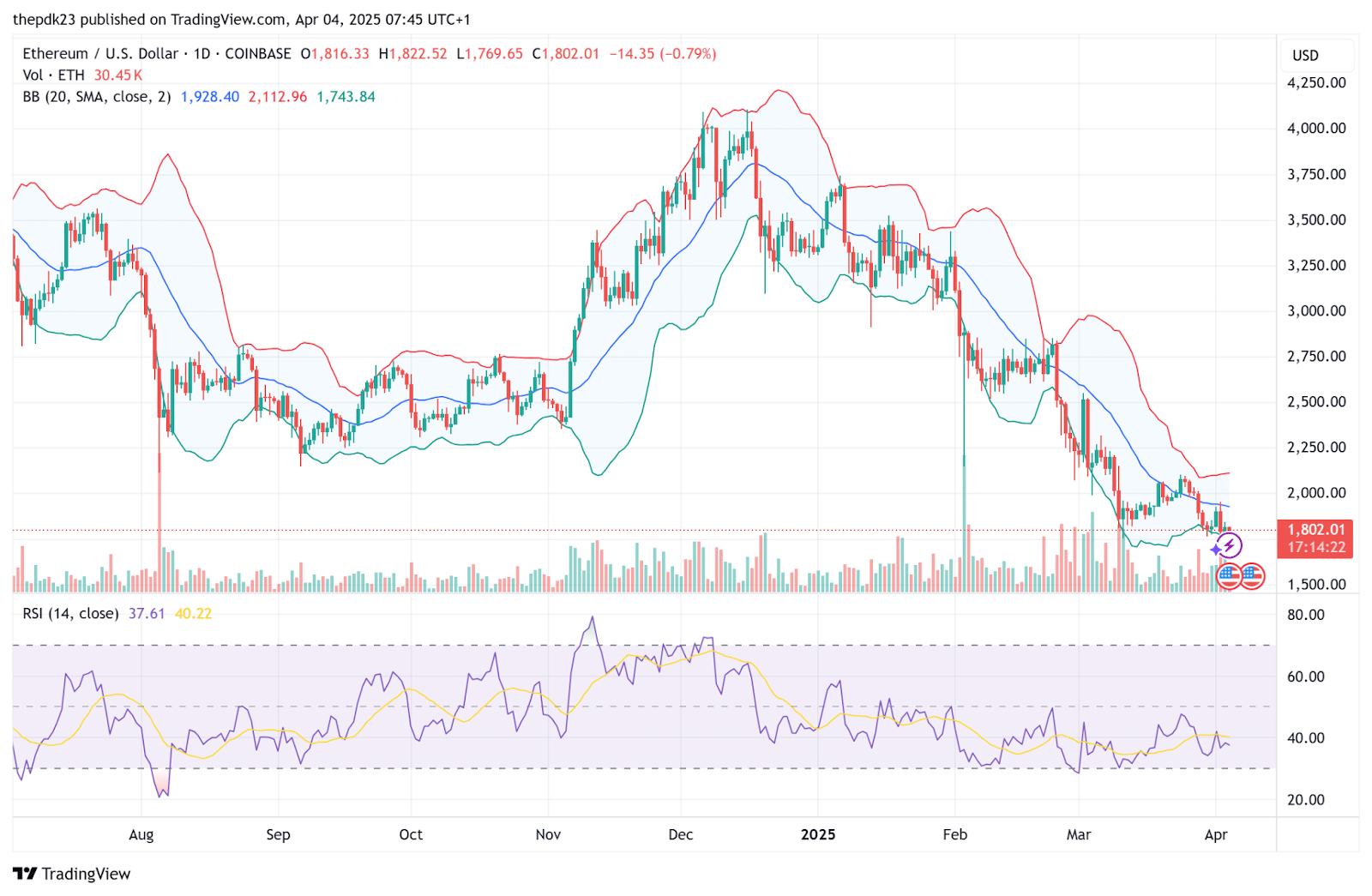 rsi Ether