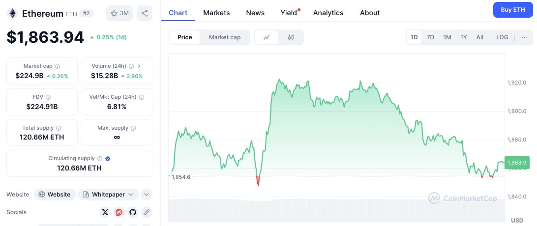 Ethereum and Bitcoin Edge Upward Amid Trade Policy Speculation 1 Ether