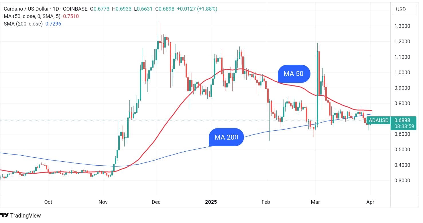Cardano Maintains Upward Momentum as Traders Eye Continued Recovery 1 Cardano