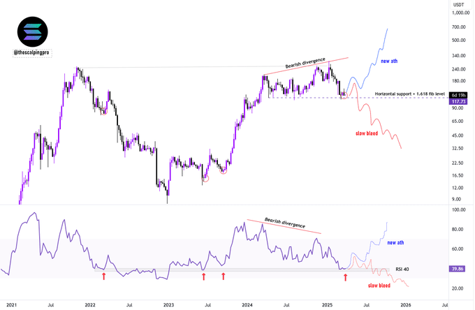 Solana (SOL) Faces Technical Pressure as Key Support Nears Breaking Point 1 SOL
