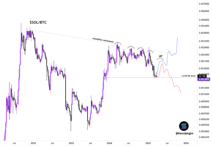 Solana (SOL) Faces Technical Pressure as Key Support Nears Breaking Point 2 Solana (SOL)