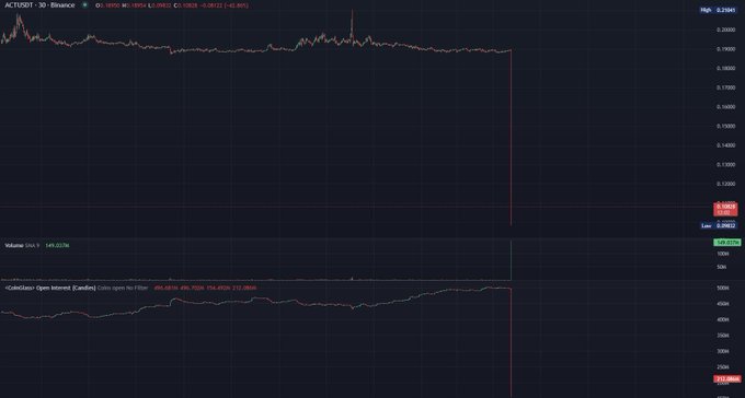 Solana-Based Meme Coin ACT Plunges Nearly 50 Percent Amid Market Selloff 1 Solana