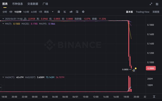 Solana-Based Meme Coin ACT Plunges Nearly 50 Percent Amid Market Selloff 2 Sol