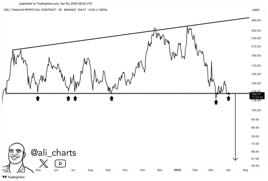 Solana Slips Below Key Support Level 1 Sol
