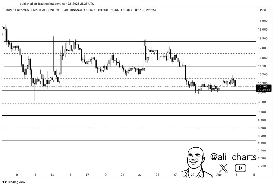 Trump-Themed Token Slides Below Key Support as Technical Weakness Mounts 1 Trump