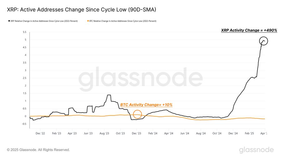 XRP Network Activity Surges by 490 Percent as Retail Traders Dominate Market Cycle 1 XRP
