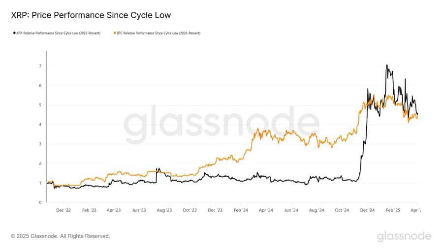 XRP Network Activity Surges by 490 Percent as Retail Traders Dominate Market Cycle 2 XRP