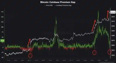 Binance Whales Secretly Fuel Bitcoin Surge—Coinbase Indicator Reveals All! 1 Bitcoin