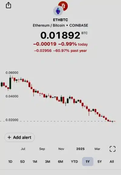 Ethereum in Trouble? Bitcoin Leaves Rival Behind as Traders Sound the Alarm 1 Ethere and btc