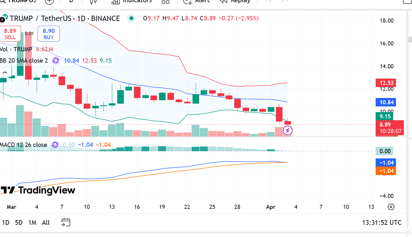 Trump-Themed Token Slides Below Key Support as Technical Weakness Mounts 2 Trump