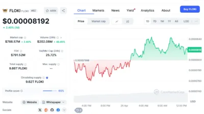 Floki Inu Price Surges Over 2 Percent as Analysts Predict Major Breakout 1 Floki