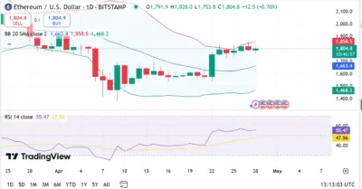 Ethereum Maintains $1,800 Support as Key Indicators Signal Steady Momentum 1 Ethereum