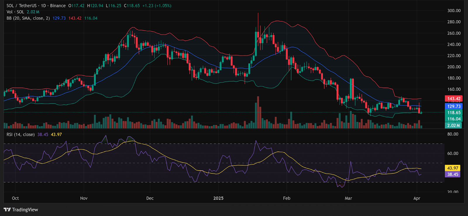 Solana Slips Below Key Support Level 2 Sol