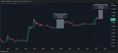 Gold's Current Momentum Could Trigger Exponential XRP Price Surge, Here's How 1 XRP 1M Chart