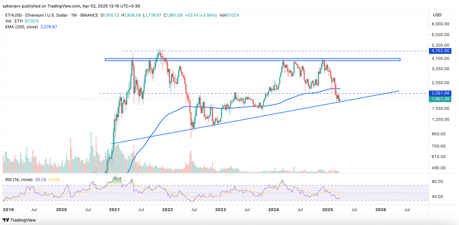 Ethereum Whales Dump Millions as Price Teases a Breakout—Is a Massive Rally About to Begin or Crash Incoming? 2 Ether